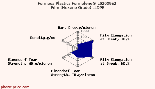 Formosa Plastics Formolene® L62009E2 Film (Hexene Grade) LLDPE