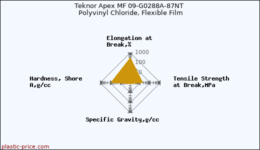 Teknor Apex MF 09-G0288A-87NT Polyvinyl Chloride, Flexible Film