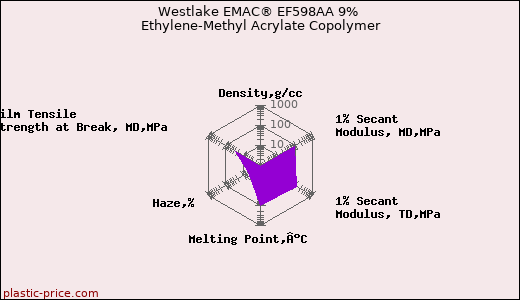 Westlake EMAC® EF598AA 9% Ethylene-Methyl Acrylate Copolymer