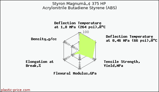 Styron Magnumâ„¢ 375 HP Acrylonitrile Butadiene Styrene (ABS)