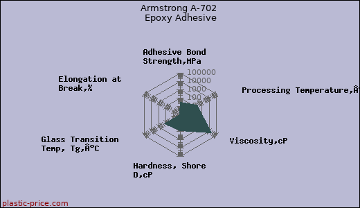 Armstrong A-702 Epoxy Adhesive