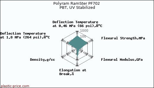 Polyram RamSter PF702 PBT, UV Stabilized