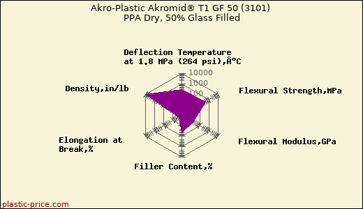 Akro-Plastic Akromid® T1 GF 50 (3101) PPA Dry, 50% Glass Filled