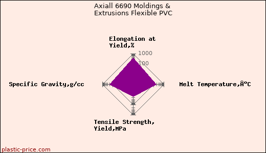 Axiall 6690 Moldings & Extrusions Flexible PVC