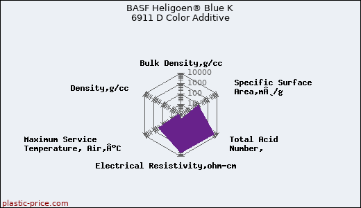 BASF Heligoen® Blue K 6911 D Color Additive