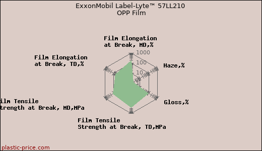 ExxonMobil Label-Lyte™ 57LL210 OPP Film