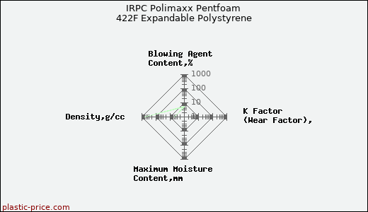 IRPC Polimaxx Pentfoam 422F Expandable Polystyrene