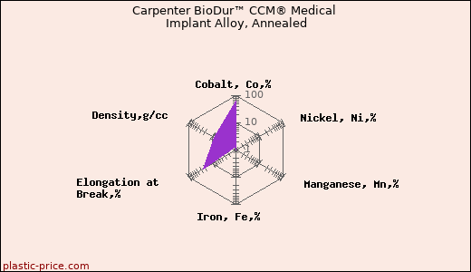 Carpenter BioDur™ CCM® Medical Implant Alloy, Annealed