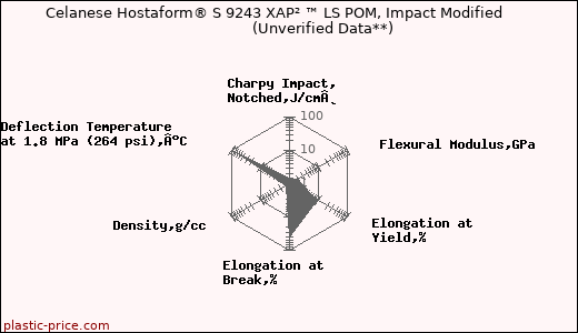 Celanese Hostaform® S 9243 XAP² ™ LS POM, Impact Modified                      (Unverified Data**)