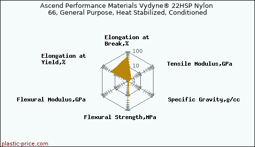 Ascend Performance Materials Vydyne® 22HSP Nylon 66, General Purpose, Heat Stabilized, Conditioned