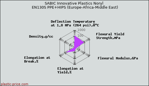 SABIC Innovative Plastics Noryl EN130S PPE+HIPS (Europe-Africa-Middle East)