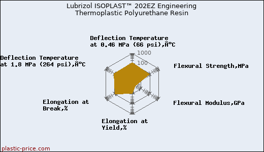 Lubrizol ISOPLAST™ 202EZ Engineering Thermoplastic Polyurethane Resin