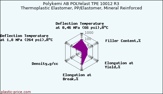 Polykemi AB POLYelast TPE 10012 R3 Thermoplastic Elastomer, PP/Elastomer, Mineral Reinforced