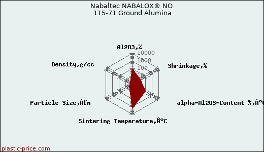 Nabaltec NABALOX® NO 115-71 Ground Alumina