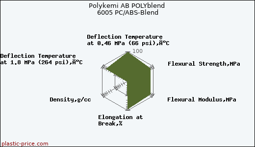 Polykemi AB POLYblend 6005 PC/ABS-Blend