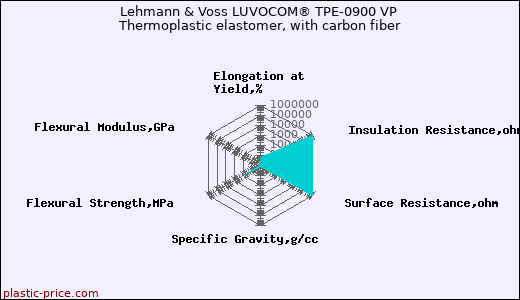 Lehmann & Voss LUVOCOM® TPE-0900 VP Thermoplastic elastomer, with carbon fiber