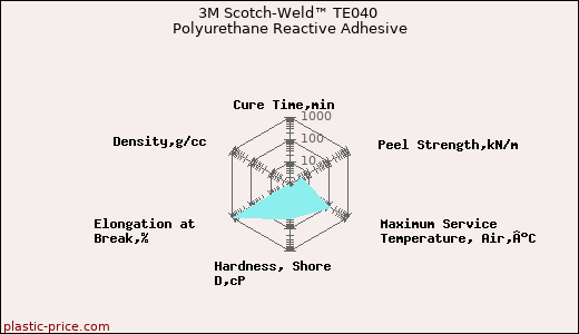 3M Scotch-Weld™ TE040 Polyurethane Reactive Adhesive