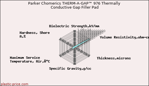Parker Chomerics THERM-A-GAP™ 976 Thermally Conductive Gap Filler Pad
