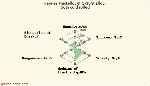 Haynes Hastelloy® G-30® alloy, 50% cold rolled