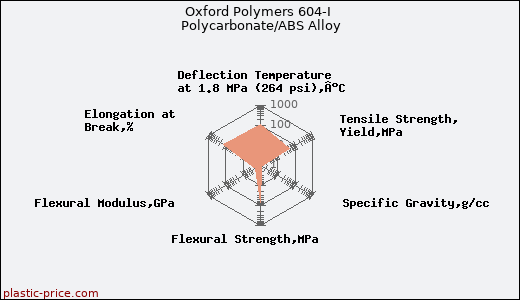 Oxford Polymers 604-I Polycarbonate/ABS Alloy