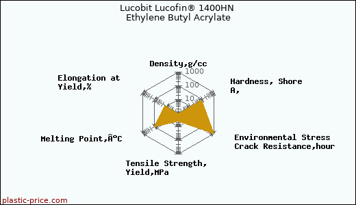 Lucobit Lucofin® 1400HN Ethylene Butyl Acrylate