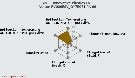 SABIC Innovative Plastics LNP Verton RV006ESV_GY7E071 PA 66