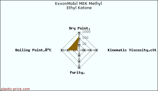 ExxonMobil MEK Methyl Ethyl Ketone