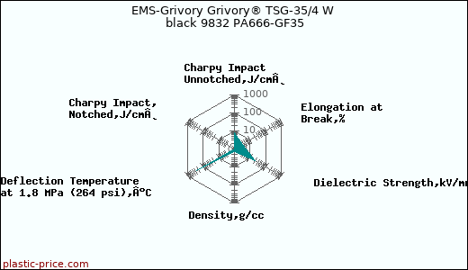 EMS-Grivory Grivory® TSG-35/4 W black 9832 PA666-GF35