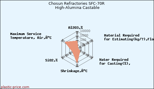 Chosun Refractories SFC-70R High-Alumina Castable