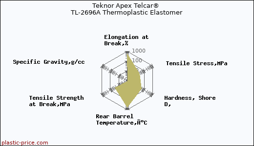 Teknor Apex Telcar® TL-2696A Thermoplastic Elastomer