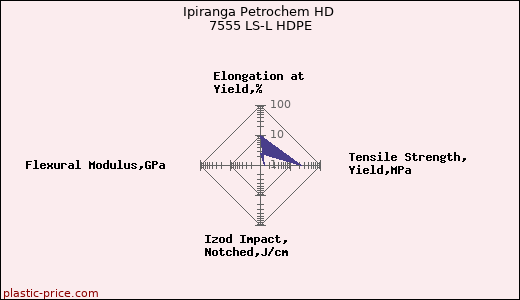 Ipiranga Petrochem HD 7555 LS-L HDPE