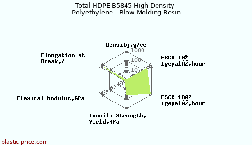 Total HDPE B5845 High Density Polyethylene - Blow Molding Resin