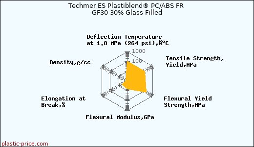 Techmer ES Plastiblend® PC/ABS FR GF30 30% Glass Filled