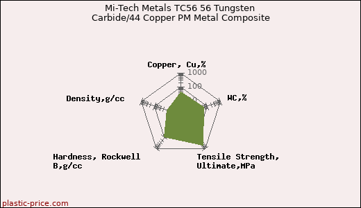 Mi-Tech Metals TC56 56 Tungsten Carbide/44 Copper PM Metal Composite