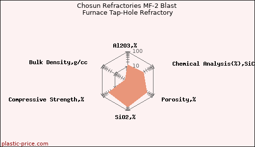 Chosun Refractories MF-2 Blast Furnace Tap-Hole Refractory