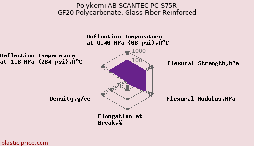 Polykemi AB SCANTEC PC S75R GF20 Polycarbonate, Glass Fiber Reinforced