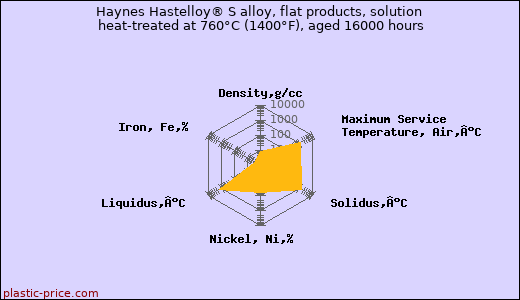 Haynes Hastelloy® S alloy, flat products, solution heat-treated at 760°C (1400°F), aged 16000 hours