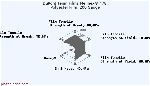 DuPont Teijin Films Melinex® 478 Polyester Film, 200 Gauge