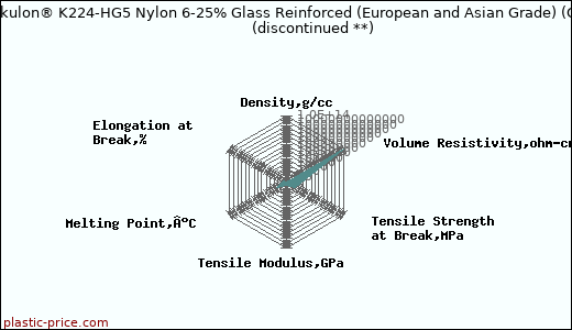 DSM Akulon® K224-HG5 Nylon 6-25% Glass Reinforced (European and Asian Grade) (Cond)               (discontinued **)