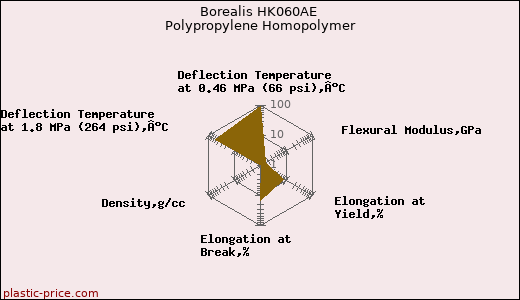 Borealis HK060AE Polypropylene Homopolymer