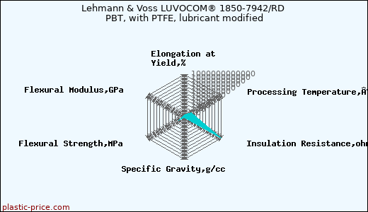 Lehmann & Voss LUVOCOM® 1850-7942/RD PBT, with PTFE, lubricant modified