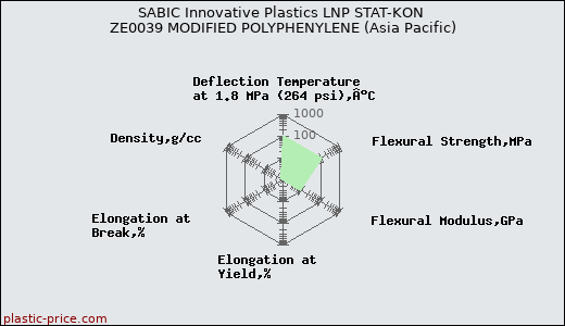 SABIC Innovative Plastics LNP STAT-KON ZE0039 MODIFIED POLYPHENYLENE (Asia Pacific)