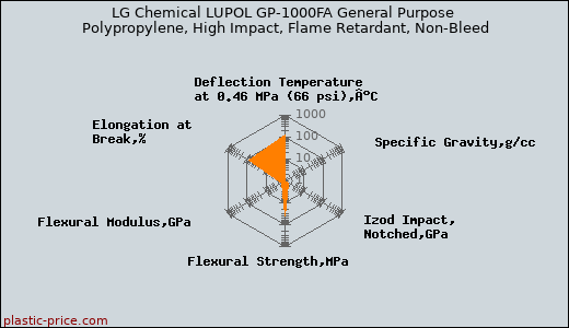 LG Chemical LUPOL GP-1000FA General Purpose Polypropylene, High Impact, Flame Retardant, Non-Bleed