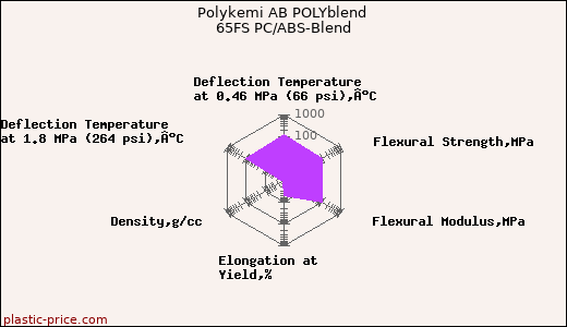 Polykemi AB POLYblend 65FS PC/ABS-Blend