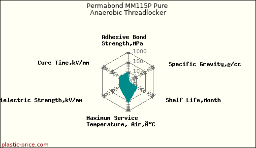Permabond MM115P Pure Anaerobic Threadlocker