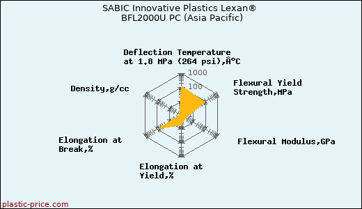 SABIC Innovative Plastics Lexan® BFL2000U PC (Asia Pacific)