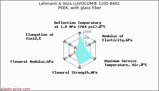 Lehmann & Voss LUVOCOM® 1105-8402 PEEK, with glass fiber