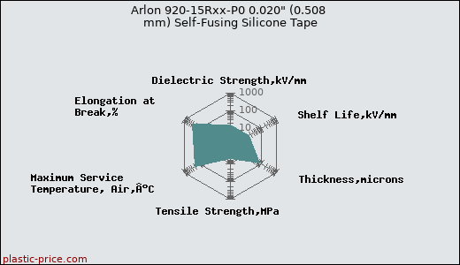 Arlon 920-15Rxx-P0 0.020