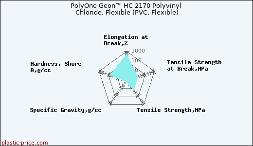 PolyOne Geon™ HC 2170 Polyvinyl Chloride, Flexible (PVC, Flexible)