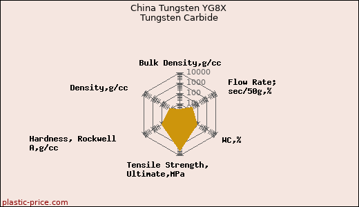 China Tungsten YG8X Tungsten Carbide